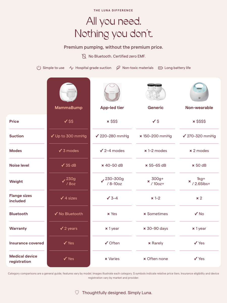 A comparison infographic for MammaBump breast pump. The chart compares MammaBump with App-led tier, Generic, and Non-wearable options across several metrics like price, suction, modes, noise level, flange sizes, Bluetooth, warranty, and medical device registration.