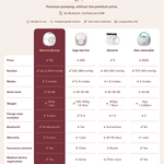 A comparison infographic for MammaBump breast pump. The chart compares MammaBump with App-led tier, Generic, and Non-wearable options across several metrics like price, suction, modes, noise level, flange sizes, Bluetooth, warranty, and medical device registration.